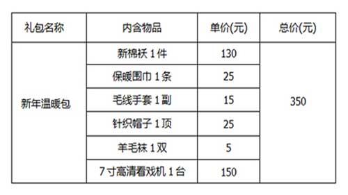 ����ĿԤ�㡿���Ǽƻ�Ϊ����ʡ������ʡ��ɽ��ʡ������ʡ��380��ũ��ƶ���¹�����ÿ����ȥһ�ݼ�ֵ350Ԫ��&ldquo;������ů��&rdquo;���ù����ǹ�һ����ů���ֵ����꣡��ĿԤ���ܼ�133000Ԫ��