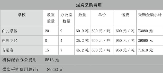 ��ע��1������ÿ����Ҽ��칫��ƽ��ÿ����Ҫȼú60����㣬10��15������1��10��ʵ����У��Ϊ70����㣻2������У������ǫ�س�30�๫���˲�������سǵ�ѧУ���˷ѣ�3��Ϊ�˱�����װж�����е���ģ�������Ǵ�װú��4�����ú̿�����ڰ����Ͽ�ʱ��ȡů��֮�á�