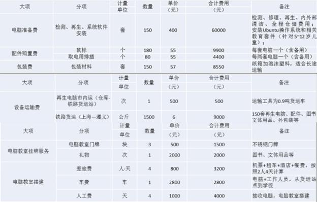 ��Ŀ�ƻ��Ｏ151,000Ԫ��Ҫ���������֣�һ�������150̨�������Ե����估����ѧУ���Խ��ҵĴ��