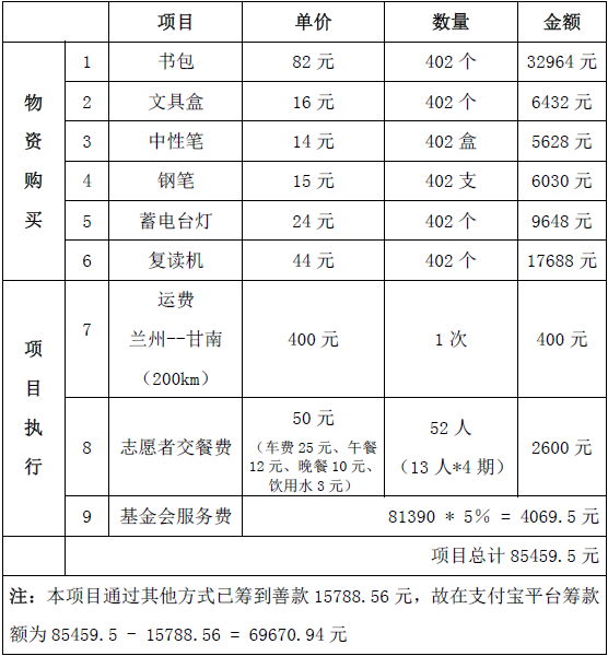 ��ִ�мƻ�����������402λ����΢��Ը�ֱ����Ը��ϲ��������ݺ����в���Сѧ������Сѧ��������Сѧ����ľ¦Сѧ�����ڳ��ɹ�2��������ɻ����Э��ǩ��-���ʲɹ�-������Ʒ�·�-��Ŀ����-��Ŀ���������Ŀ��������Ϊ��Ŀ���������ܶ����Ԥ��ÿλ����195Ԫ�ı�׼ȷ��������