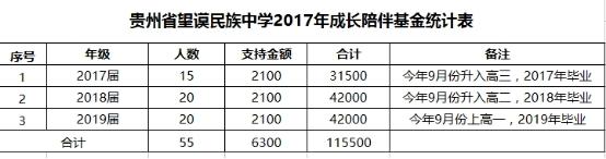 ������׼��2100Ԫ/��/�꣨������ѡ�����һ����������Ҳ������ɢ������ 1��2000ԪΪÿλ������һ��ĳɳ���������һ��������һ���ѧϰ�����֧�� 2��100Ԫ���൱�ڳɳ������5%��Ϊ��Ŀִ�з��ã�������Ա���ʡ���Ŀ���á����������ɱ��ȱ�Ҫ��֧����