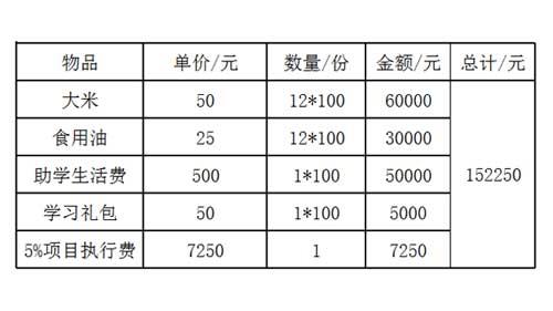 ������Ҫ��ô�������Ǽƻ�Ϊ100��&ldquo;�¶�&rdquo;��ͥ��ȥ1��İ��������а���ÿ��һ��50Ԫ���ף�25Ԫ��ʳ���ͣ������͸����ӵ�500Ԫ��ѧ������Լ���ֵ50Ԫ��ѧϰ�����