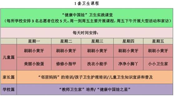 &ldquo;�����й���&rdquo;����ʵ�����ã�Ϊÿһ��ѧУ����2����Ŀ־Ը�ߺ�1��ҽ������־Ը�ߣ��ڸ�ѧУ��չΪ��һ�ܵ�����ʵ���������������ع���������ͯ��������ͥ��ѧУ���ڵ�&ldquo;��λһ��&rdquo;ʽ�ķ���������ͯ����ϰ�ߣ�