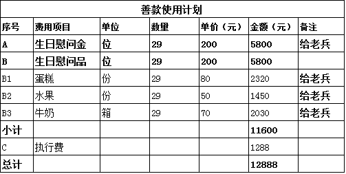 5���ƿ�ʹ�üƻ����й���ƶ����Ὣ��Ϊ������100Ԫ�����ѿ��߾���Ʊ�ݣ���ȡƱ����ظ��ʼ�ngwhezuo@fupin.org.cn����������ַ���ʱ༰��������ע:֧��������Ŀ������Ŀ��������������Ŀ���ƣ�������&ldquo;��������&rdquo;��&ldquo;�ҵľ��&rdquo;��¼�Ľ�ͼ����