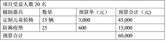 &ldquo;��㰮&rdquo;��Ŀ�ı���ļ��ƻ�Ϊ20��ƶ����ͥ�ļ����ѻ����ṩ�������ߣ����Ρ������������촯��ȣ���ּ�ڰ��������ܹ��������������߳����ţ�ѧ֪ʶ�������ѡ������棬Ϊ���ǽ����������һ����ǿ���ŵ�ƽ̨��