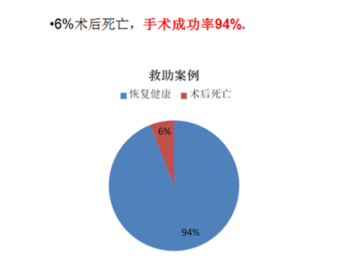 ���ҹ���һ���棺���������ķ����ʼ����ɴ�90%����һ���棬����ֲ�����ĳɹ��ʿɴ�94%����ʹ�����&ldquo;�¸α���&rdquo;��Ŀ����2011��������������Ѿ�����400����Ҫ����ֲ�ĵ����������������ǵľ��γɹ��ʸߴ�94%��