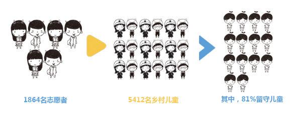 7������&ldquo;��̫��&rdquo;��Ŀ�ں���ʡ6������7������32��Сѧ��չ����Ŀ���������ǵĴ�ѧ��־Ը���ۻ���1,864�ˣ�������5,412�����ĺ����ǡ�����81%Ϊ���ض�ͯ���ۻ�����ʱ��40.5��Сʱ������3�����ǻص�������ʤ����Ұ����Сѧ�������ط�7��ǰ������ĺ��ӡ�