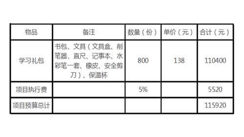 ������Ҫ��ô�������ǽ�Ϊ800λ���ض�ͯ��ȥ��ֵ138Ԫ��&ldquo;ѧϰ���&rdquo;���ں�������ľߺͱ��±���Ը��������ܹ��������ض�ͯ�ǿ��ֳɳ���