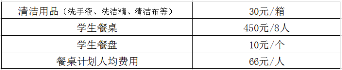 ע����¡�����߼����߼�����Сѧ����ׯɽͤ����ׯ����ȪСѧ���������� ԰���ʤСѧ������ѧУ��Уѧ������2253�ˡ��ϼ��ƿ�Ϊ66Ԫ/��x2253�˺ϼƣ�148698Ԫ(ÿ��Сѧ�䱸���������Ʒ)���˴β����ƻ����е��ƿȫ����������ƶ���ص�ѧУ��