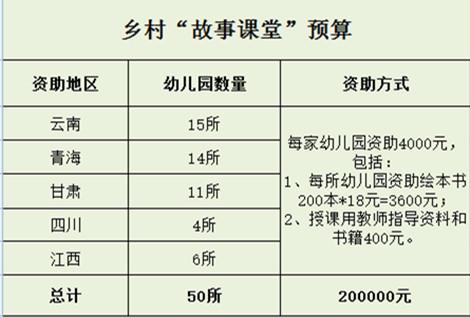 ��Ŀ�ƻ���20��Ԫ�������ϡ��ຣ�����ݡ����ࡢ�Ĵ������������ٱ��������50��ƶ�������׶�԰����&ldquo;���¿���&rdquo;������ÿ���׶�԰160���ڶ���ͯ���㣬�ݼ�8000�����׶���