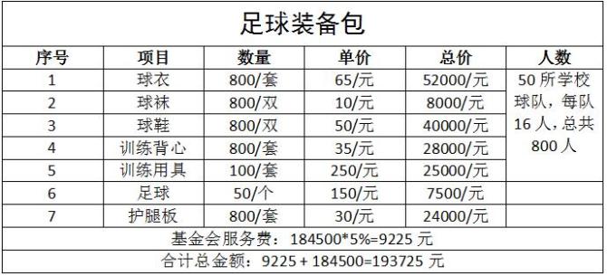 ��ĿԤ�㣺������һ�����ĳɳ�������������Ϊ�Ͻ�ƶ��ѧ����������װ����������16����Աһ����Ӽ��㣬Ϊ50��ѧУ����ṩװ����