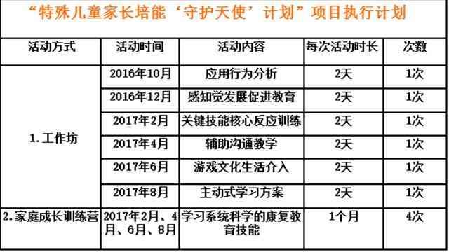 ��ֹĿǰ���������ں��ϱ��سɹ��ƹ㲢ʵʩ�ÿγ̣�����ʮ��������Ҫ��ֱͥ�����档2016��8�������ǽ���������&ldquo;�ػ���ʹ&rdquo;�γ̣�ͨ���������ͼ�ͥ�ɳ�ѵ��Ӫ����ؿɳ�����רҵѧϰ����ƽ̨��Ԥ�ƽ���100���������Ҫ��ͥͨ����Ŀ���չֱ�����档