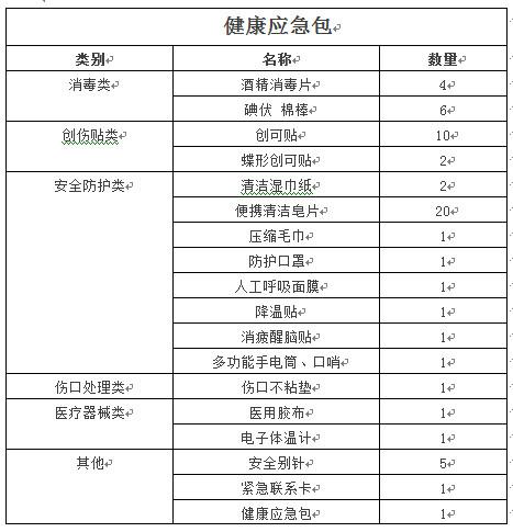 ���1Ԫ������Ϊ����������ȥ�����������8Ԫ������Ϊ����������ȥ���ࡢ��ˢ�ȣ����20Ԫ������Ϊ����������ȥ�ֺ�Ӧ��ҩƷ�������������300Ԫ���ܹ������������ṩһ���ֺ�Ӧ�����׺С�