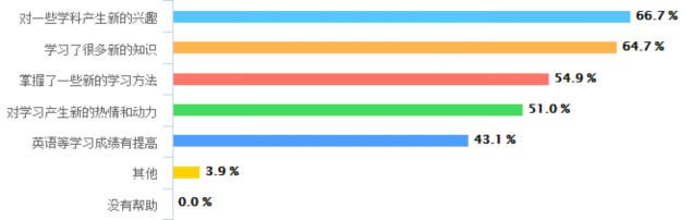 ����Ӫ��Ե��ض�ͯ��Ӧ��ƿ��ա����¡����������֡��ֹ������ɿγ̡��ڿγ��д��켤��������Ȥ���������Ӳ���Ļ�������ѧϰ��ͨ�������Ľ������ã�ȥ���ֳ��ԣ�ʵ�����졣�����ʾ�����еĺ��Ӷ���������Ӫ���Լ���ѧϰ�����а������ڼ�����ѧϰ��Ȥ��һĿ���ϳ�Ч������