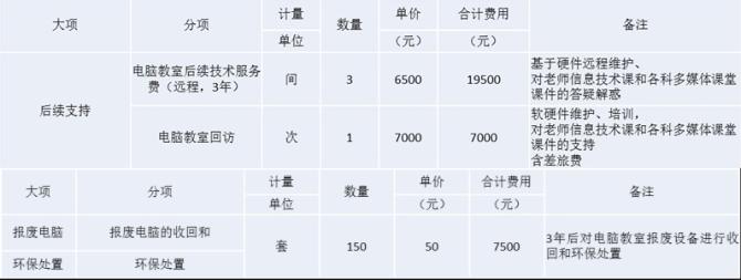 ��һ���棬�ڵ��Խ��ҽ��ɺ󣬻����ṩ����IT����Զ�̹ػ�������Ӳ���ļ���֧��+����ʦ�μ���֧�֣���������豸���ջ������ü����䡣