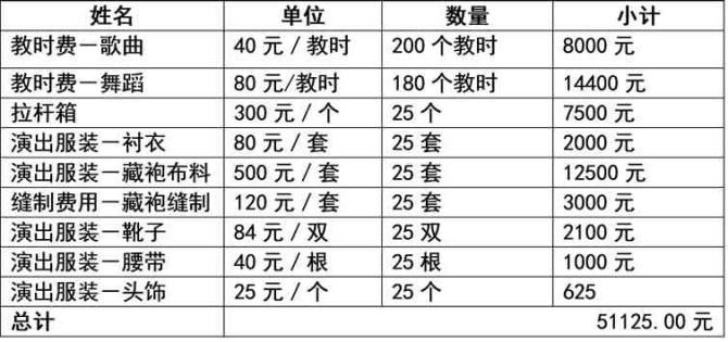 ����ĿΪ&ldquo;����׿��&rdquo;���пγ�ļ����λ������ˣ�����һ��Ϊ���70�Ĺ��Ҽ������ˣ���������������赸����������һ����������һ����ڣ��Ľ�ѧ����������λ����ƽʱס��ѧУ�У�רְΪ�����ǽ��ڰ���׿�裻Ϊ�����ǹ����ݳ���װ�������ݳ���װ�������䣬�ܽ��Ϊ51125Ԫ��