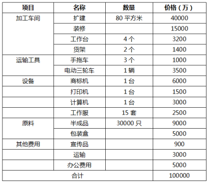 ִ�мƻ���Ԥ�㣺 �׶�һ����ʼ�ڣ����ط���ʵ�� �׶ζ��������ڣ�������������Ƽ���װ�䷿�ݵĴ�����ⲿװ�޺������� �׶�����ý�������ڣ�����ȫ���������ʽ���������̽�֡�������ѧϰ���Դﵽ�Ľ������Ƶ�Ŀ�ġ� �׶��ģ�����ȫ�������Ա�֢Ⱥ�����ɸѡ��������