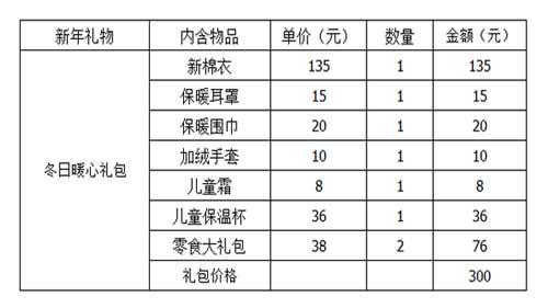 ��������ô�������Ǽƻ�Ϊ200��ũ��ƶ���¶�����ʵ�¶���ȥ����ů�������ÿ�������ֵ300Ԫ����ĿԤ���ܼ�60000Ԫ��
