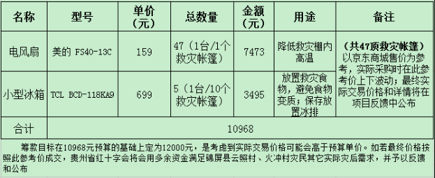 �������;������ʡ��ʮ�ֻ�˴γ����ҪĿ����Ϊ���ݱ������������������ż�������մ��ͭ������������õ�47�������������ý����þߣ��������񼰾��ֹ�����Ա�ڸ��»����·�������ȼ����������þ߼ƻ�1����������1̨����ȣ�10����������1̨����䣬����������£�