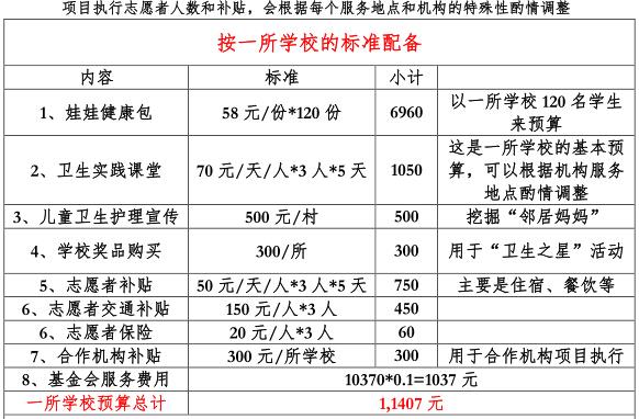 ����Ԥ�㣺��һ��׼�������ƹ󴨵�����16��ѧУ��ÿһ��ѧУ����11407Ԫ�ı�׼��Ԥ�㡣�������Ԥ��Ϊ182512Ԫ��