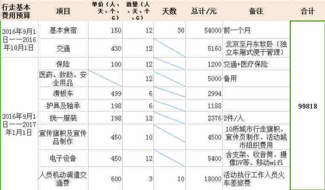 ע����Ŀʵ����Ԥ��Ϊ105263Ԫ=��ĿԤ��95%����100000Ԫ��+��ļ�������֧��5%����5263Ԫ���˲��ַ��ý���Ϊ�л����������������Ŀִ�й����в����ķ��á�һ�߹�����Ա�������ɱ�����Ӫ��Ա������־Ը�߲����ȣ�����Ҫ�İ칫֧�������⡢ˮ�硢����Ʊ�ݻؼĵȣ���