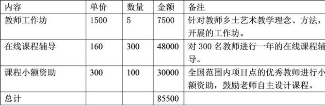 ��������ô�����ӽ�ʦ���������赽���߿γ̸������ٵ�С��γ���������Ŀ��Ԥ��85500Ԫ��ϣ�����ڹ㶫�����ϡ����պ��Ϻ�����Ϊ300��������ʦ�ṩ��ѵ�ͷ��֡�