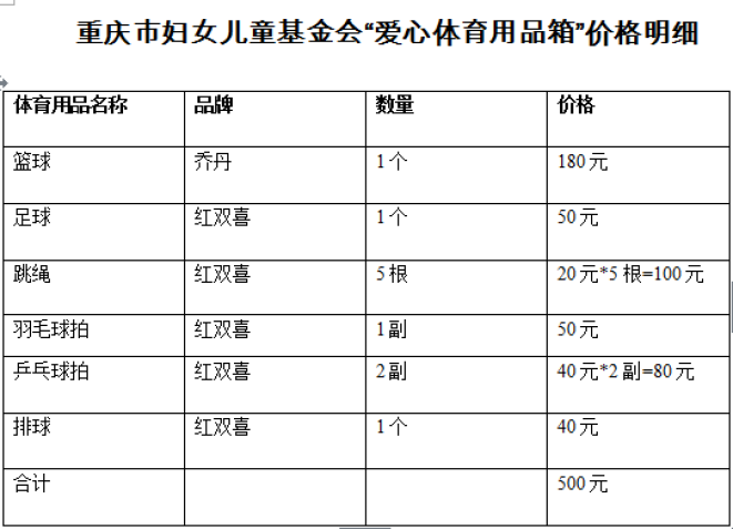 Ϊ20�����Сѧļ��200������������Ʒ�䣬ÿ���ܼ�ֵ500Ԫ����������1��+����1��+����5��+��ë����1��+ƹ������2��+����1��������10��Ԫ���ƿȫ������ƶ�����Сѧ��&ldquo;΢���ж�&middot;���ֲٳ�&rdquo;��Ŀ�����嶫�ϡ��嶫���ȵصĹ��Ҽ�ƶ���ء��м�ƶ���ص�ƫԶ���СѧΪ����