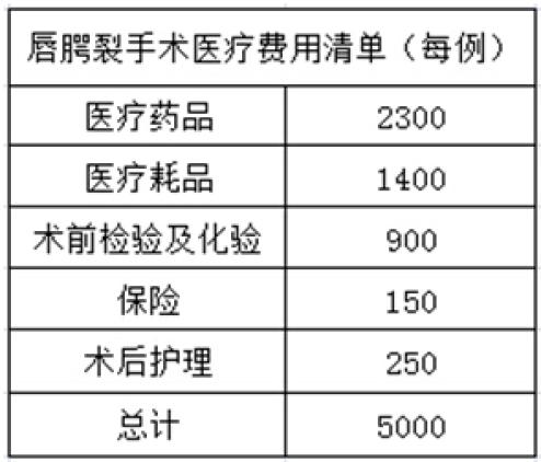 ��ĿԤ�㣺5000Ԫ�Ϳ�������һ�������ѻ��ߵ��������ã�5000Ԫ/��*30=150,000Ԫ��������Ŀ������7900Ԫ������157900Ԫ��