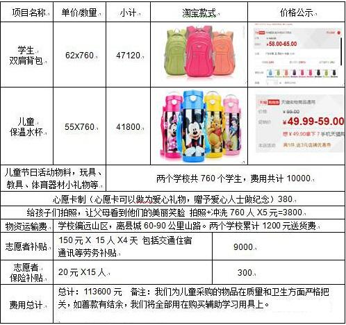 ��ĿԤ�㣨�����5%������ã�113600*5%=5680Ԫ �ܼƣ�113600+5680=119280Ԫ��