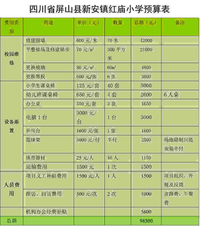 �˴Σ����ǽ�ļ��98500Ԫ������������Ĵ�ʡ��ɽ���°������Сѧ�������޽�Χǽ��ƽ���ٳ��Լ���������Ρ��칫���Ե�Ӳ����ʩ�Դ�������ѧУ�İ�ѧ������ʵ�ֺ����ǵ���Ը��ɽ����ʦ��������롣