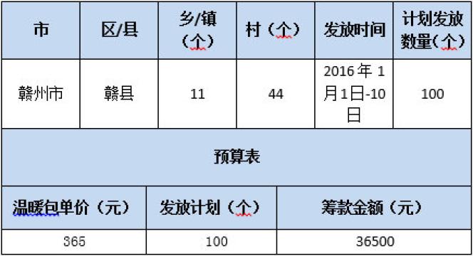 �����ǽ����������Ͼ��ֵĹ���С����ǡ������������Ͼ���2012����������λ�Ӧʡ�ڷ�����11����С���ֺ������ϾŽ����˴���������Ƽ�硢���ġ����ݵȵ���乫����֯Ϊ�������ֵ����Ķ�ͯ�����ļ���ů��1811��������Ҽ���𶬼���ů��1500����