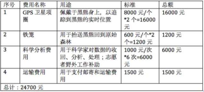 �ܴ��ܶ����ڴ������࣬���ǵ�GPS��Ȧ���붨�ơ�������Ȧ�ں���оƬ����ʹ��λ���Ⱦ�ȷ��10�����ڡ����ҿ��Խ����ﶨλ��Ϣ���ͻ�����ͨ����ҳ���ֻ���ʽ��ѯ�����ء�������Ȧ���ڸ߾���Ұ��׷���� ��