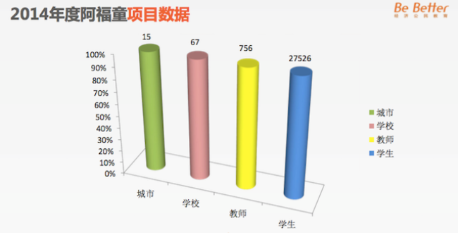 2014��,���ؽ����߽�ȫ��15�����е�67��ѧУ,835����ʦ�μ��˰���ͯ��ʦ��ѵ���ڿ����н����˳���,27,526��ѧ��ֱ�����档