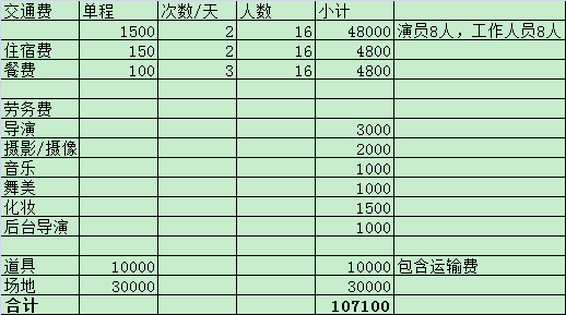 ������һ���ݳ�����ĿԤ�㣬����ϣ��ļ����10�������ݳ��ķ��á�ͬʱ���Ǳ�֤���з���ʵ��ʵ��������Ŀ������������ʾ��