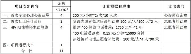 Ϊ����������������δ�ܽ������Ƶ�����HIV��Ⱦ���ṩ��������赼��100�ˣ� ΪԸ��������Ƶ�����HIV��Ⱦ���ṩ���������ƣ�100�죩 ���״������赼���Բ�Ը��������Ƶ�����HIV��Ⱦ���ṩ������������赼��50�ˣ� ����400���ߣ������Ⱦ�߸������ݵ�����������Ϊ��1�꣩