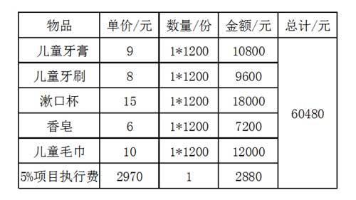 ���Ǽƻ�Ϊ4����С��1200�����ض�ͯ��ȥһ�ݼ�ֵ48Ԫ������������Ԥ�㣺60480Ԫ��