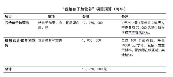 ��������ô������һ�׶Σ�Ϊ����ͭ�������ص�ѧ����Ӫ��������Ϊ���Ҽ�ƶ���أ���2015��9�¼�������У������Ӫ�����Ƽƻ�ִ�нϺá�����Ȼ�ձ�����͡������볬�꣬ά����A�͸����벻��������ÿ��ֻ��һ������˵ı���ռ������ѧУ��9%�������ļ���ʽ�Ϊ����19619��Сѧ���ṩÿ��10Ԫ��Ӫ��������