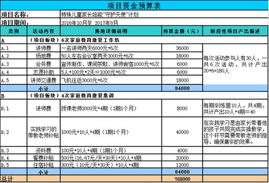 ��Ŀ����Ԥ��Ϊ16.8��Ԫ���������ͼ�ͥ����������ѵ��Ԥ��ֱ�ռ��Ԥ���һ�롣����Ŀ��ִ�й����У������������ڿ���ʦ���ó���Ԥ�㣬�����ǳ������ͯ��֧ͥԮ���Ľ�ͨ���Գﾭ�ѽ����