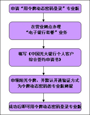 光大银行信用卡网上银行如何开通