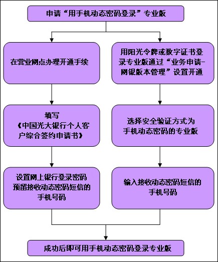 光大银行信用卡网上银行如何开通