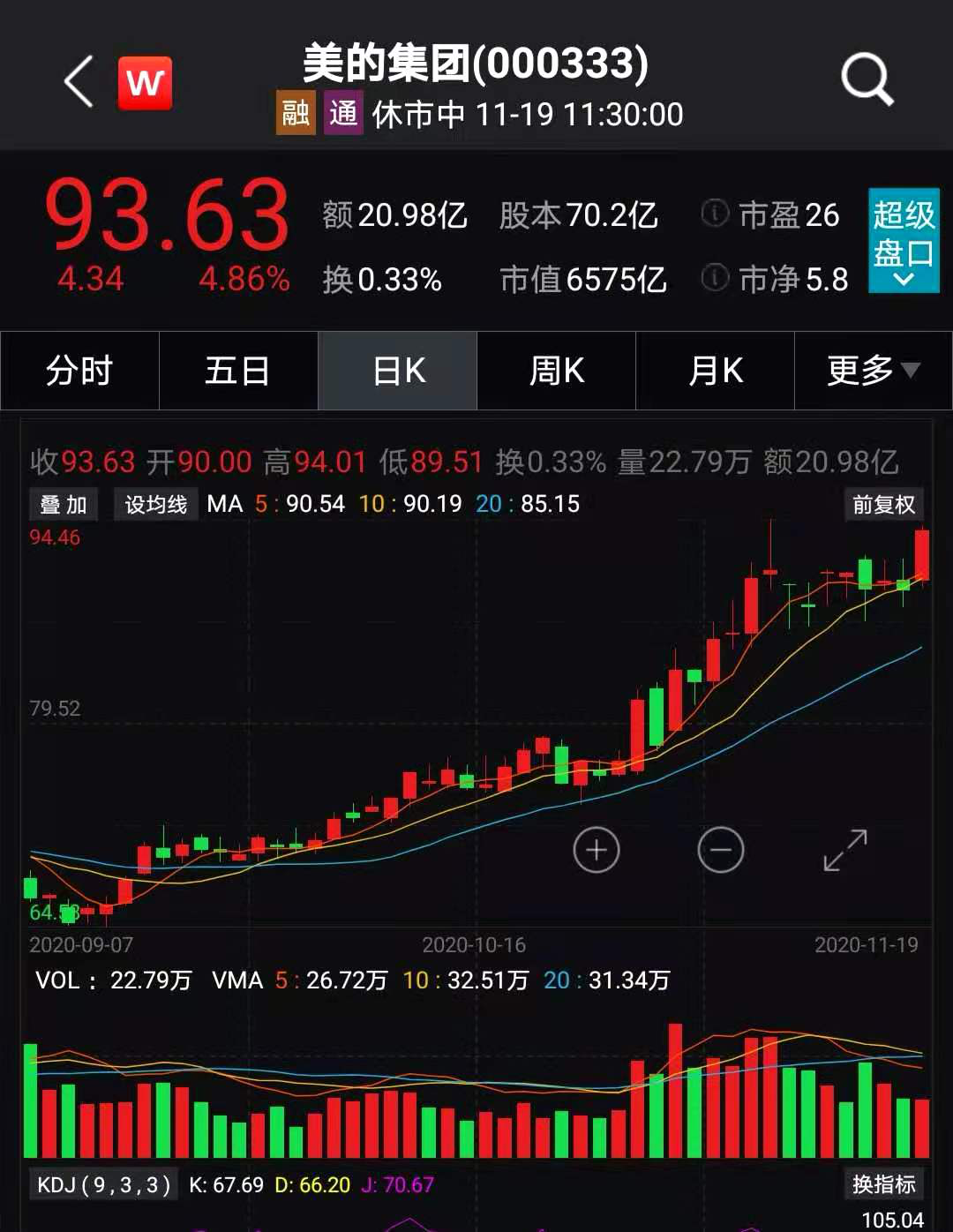 美的集团市值半日增加305亿元