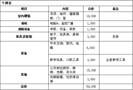项目执行预算
