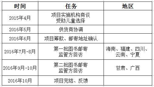 一个人的力量有限，但只需要集结我们大家的力量就能帮助他们完成人生梦想，每个孩子的成长都只有一次且不可逆转，多一份爱心，孩子黯淡的童年就多一份色彩。让缺乏父母关爱和处境极度困难的孩子们通过阅读，感受社会温暖的力量！